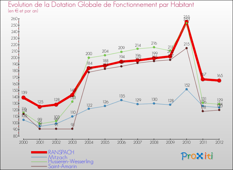 Evolution et montant de la dotation globale de fonctionnement par Habitant pour RANSPACH et les communes proches Comparaison des dotations globales de fonctionnement par habitant pour RANSPACH et les communes voisines