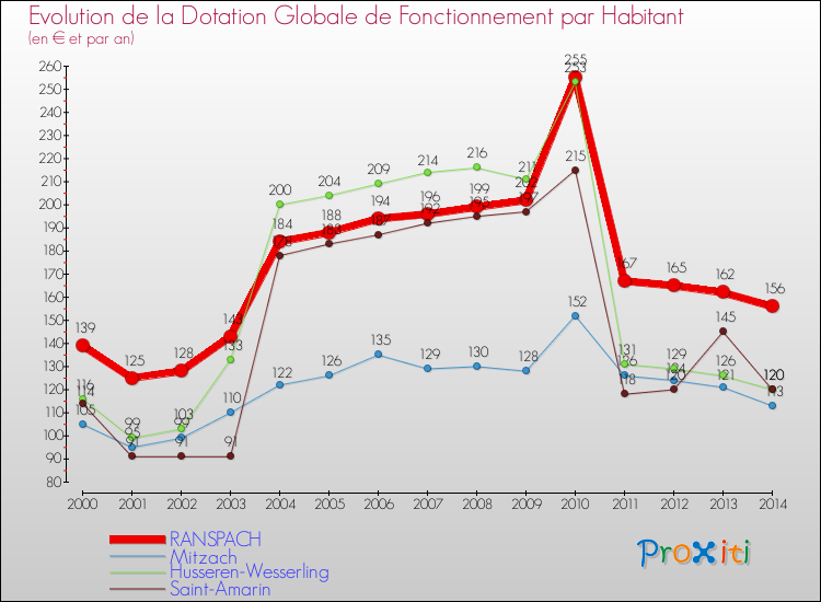 Evolution et montant de la dotation globale de fonctionnement par Habitant pour RANSPACH et les communes proches de 2000 à 2014. Comparaison des dotations globales de fonctionnement par habitant pour RANSPACH et les communes voisines de 2000 à 2014.