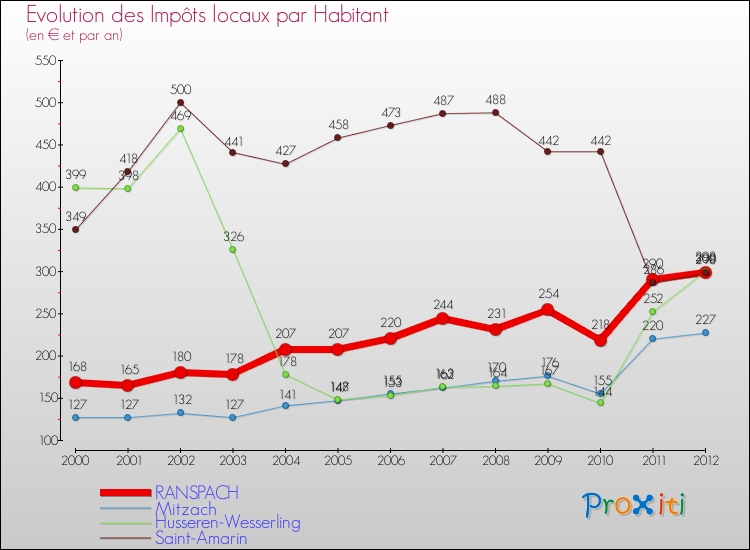 Evolution et montant des impôts locaux par Habitant pour RANSPACH et les communes proches Comparaison des impôts locaux par habitant pour RANSPACH et les communes voisines