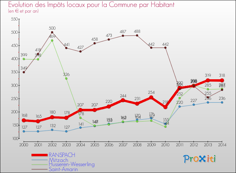 Evolution et montant des impôts locaux par Habitant pour RANSPACH et les communes proches de 2000 à 2014 Comparaison des impôts locaux par habitant pour RANSPACH et les communes voisines de 2000 à 2014