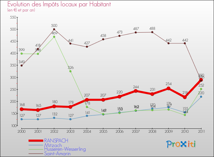 Evolution et montant des impôts locaux par Habitant pour RANSPACH et les communes proches Comparaison des impôts locaux par habitant pour RANSPACH et les communes voisines
