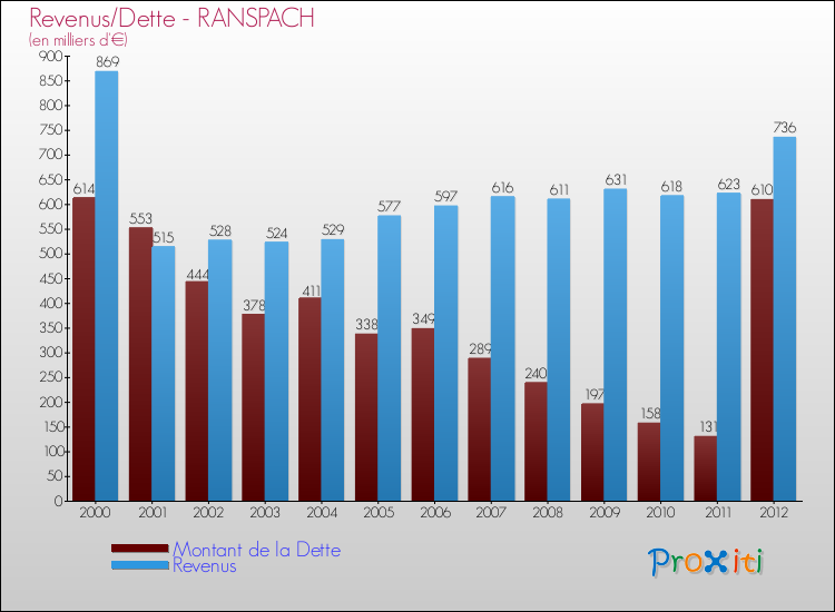 Evolution comparée de la dette et des revenus pour la commune de RANSPACH de 2000 à 2012 Comparaison de la dette et des revenus pour RANSPACH de 2000 à 2012