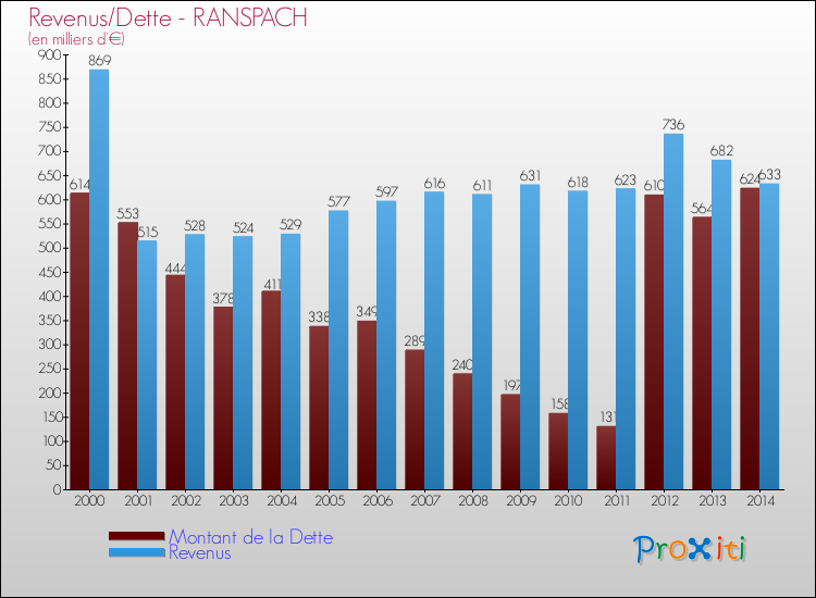Evolution comparée de la dette et des revenus pour la commune de RANSPACH de 2000 à 2014 Comparaison de la dette et des revenus pour RANSPACH de 2000 à 2014