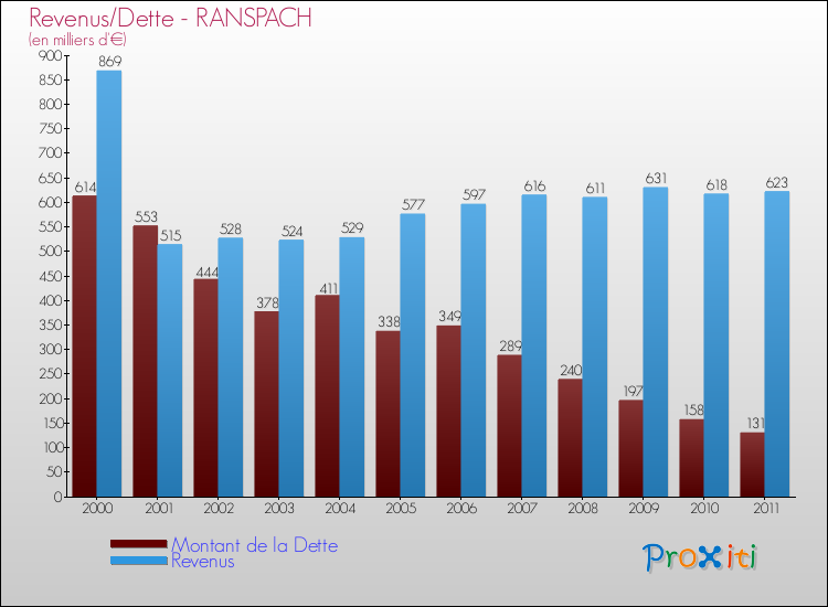 Evolution comparée de la dette et des revenus pour la commune de RANSPACH de 2000 à 2011 Comparaison de la dette et des revenus pour RANSPACH de 2000 à 2011