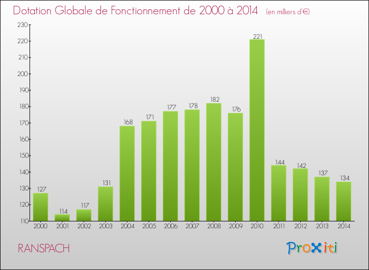 Evolution du montant de la Dotation Globale de Fonctionnement pour la commune de RANSPACH de 2000 à 2014 Evolution du montant de la Dotation Globale de Fonctionnement pour RANSPACH de 2000 à 2014