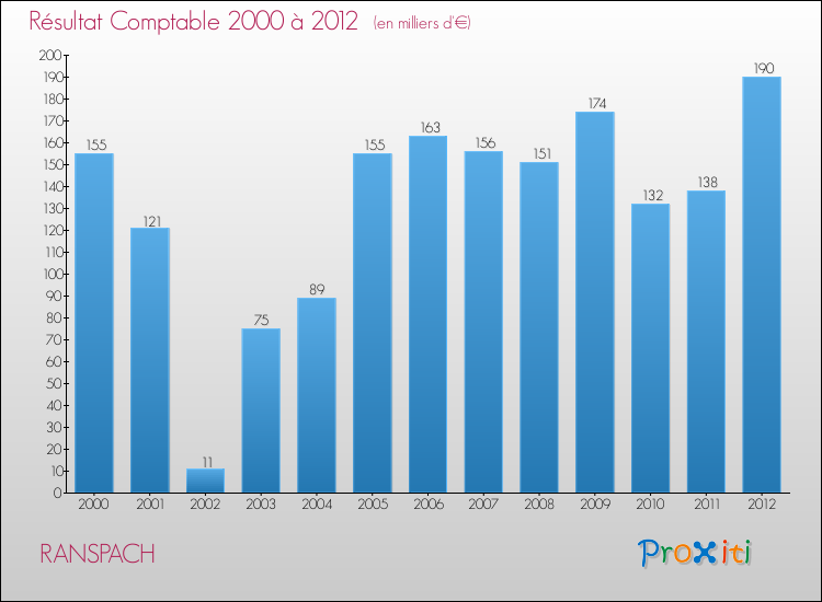 Evolution du résultat comptable pour la commune de RANSPACH de 2000 à 2012 Evolution du résultat comptable pour RANSPACH de 2000 à 2012