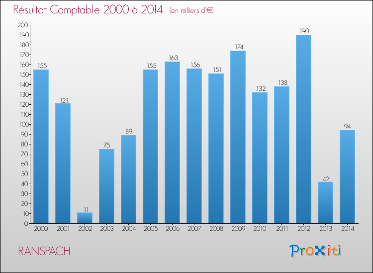 Evolution du résultat comptable pour la commune de RANSPACH de 2000 à 2014 Evolution du résultat comptable pour RANSPACH de 2000 à 2014