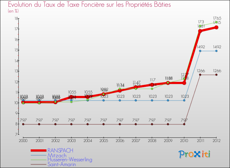 Evolution du taux de la taxe foncière sur le bati pour RANSPACH et les communes proches de 2000 à 2012 Comparaison des taux de taxe foncière sur le bati pour RANSPACH et les communes voisines de 2000 à 2012
