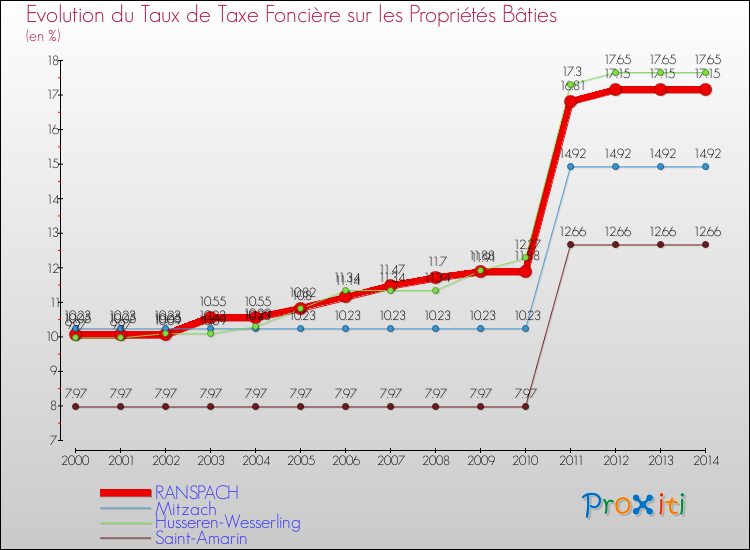 Evolution du taux de la taxe foncière sur le bati pour RANSPACH et les communes proches de 2000 à 2014 Comparaison des taux de taxe foncière sur le bati pour RANSPACH et les communes voisines de 2000 à 2014