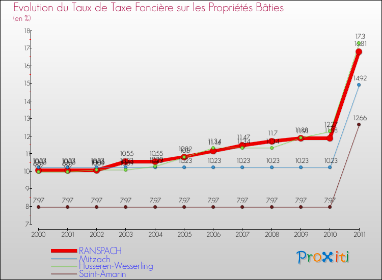 Evolution du taux de la taxe foncière sur le bati pour RANSPACH et les communes proches Comparaison des taux de taxe foncière sur le bati pour RANSPACH et les communes voisines