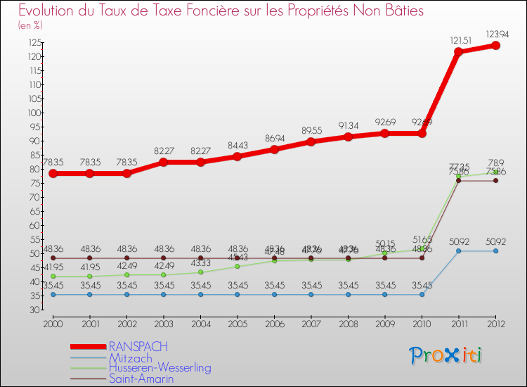 Evolution du taux de la taxe foncière sur les immeubles et terrains non batis pour RANSPACH et les communes proches de 2000 à 2012 Comparaison des taux de la taxe foncière sur les immeubles et terrains non batis pour RANSPACH et les communes voisines de 2000 à 2012