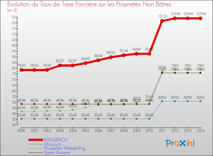 Evolution du taux de la taxe foncière sur les immeubles et terrains non batis pour RANSPACH et les communes proches de 2000 à 2014 Comparaison des taux de la taxe foncière sur les immeubles et terrains non batis pour RANSPACH et les communes voisines de 2000 à 2014