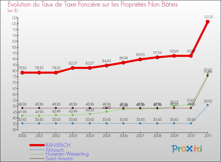 Evolution du taux de la taxe foncière sur les immeubles et terrains non batis pour RANSPACH et les communes proches Comparaison des taux de la taxe foncière sur les immeubles et terrains non batis pour RANSPACH et les communes voisines