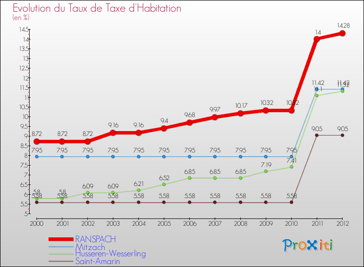 Evolution du taux de la taxe d'habitation pour RANSPACH et les communes proches Comparaison des taux de la taxe d'habitation pour RANSPACH et les communes voisines