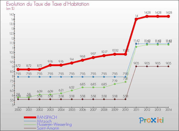 Evolution du taux de la taxe d'habitation pour RANSPACH et les communes proches de 2000 à 2014 Comparaison des taux de la taxe d'habitation pour RANSPACH et les communes voisines de 2000 à 2014