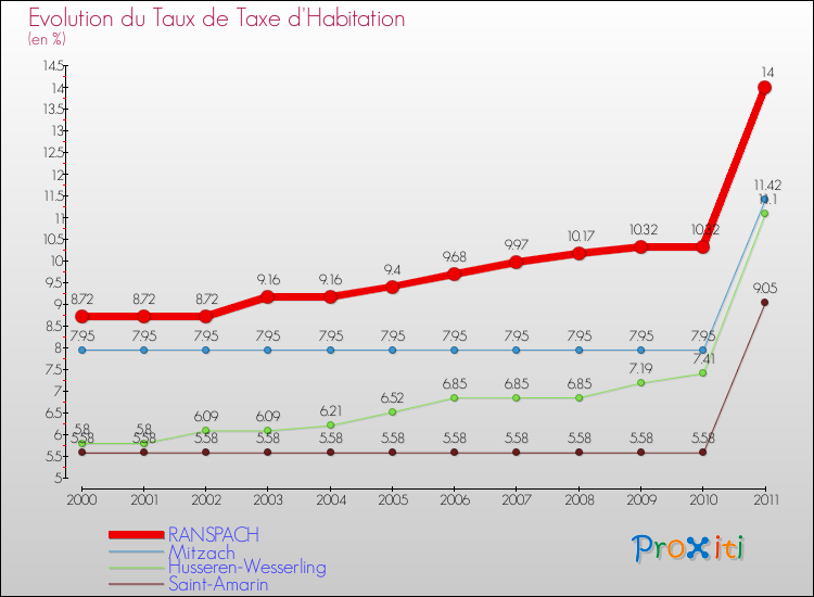 Evolution du taux de la taxe d'habitation pour RANSPACH et les communes proches Comparaison des taux de la taxe d'habitation pour RANSPACH et les communes voisines