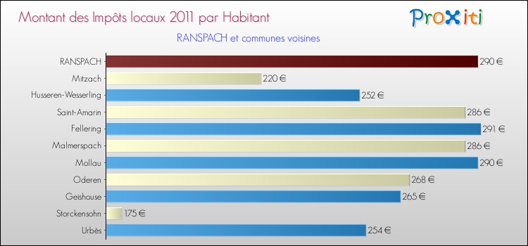 Montant des impôts locaux par Habitant pour RANSPACH et les communes proches Comparaison des impôts locaux par habitant pour RANSPACH et les communes voisines