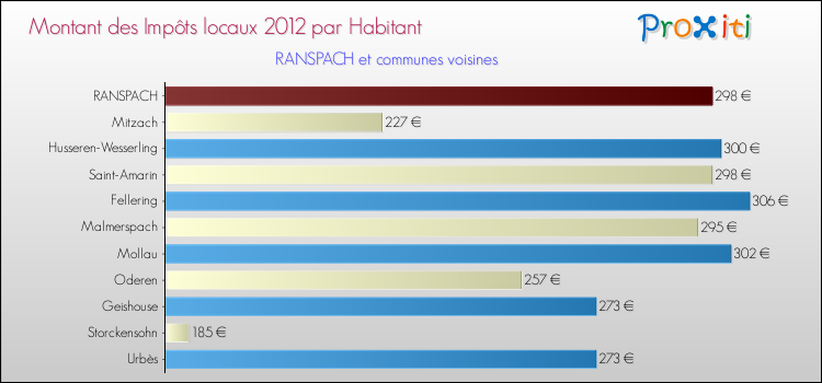 Montant des impôts locaux par Habitant pour RANSPACH et les communes proches Comparaison des impôts locaux par habitant pour RANSPACH et les communes voisines