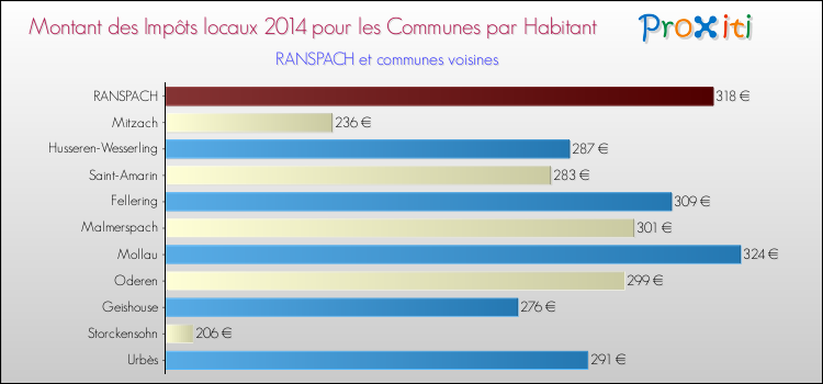 Montant des impôts locaux par Habitant pour RANSPACH et les communes proches en 2014 Comparaison des impôts locaux par habitant pour RANSPACH et les communes voisines en 2014