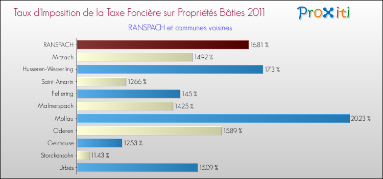 Taux d'imposition de la taxe foncière sur le bati 2011 pour RANSPACH et les communes proches Comparaison des taux d'imposition de la taxe foncière sur le bati 2011 pour RANSPACH et les communes voisines