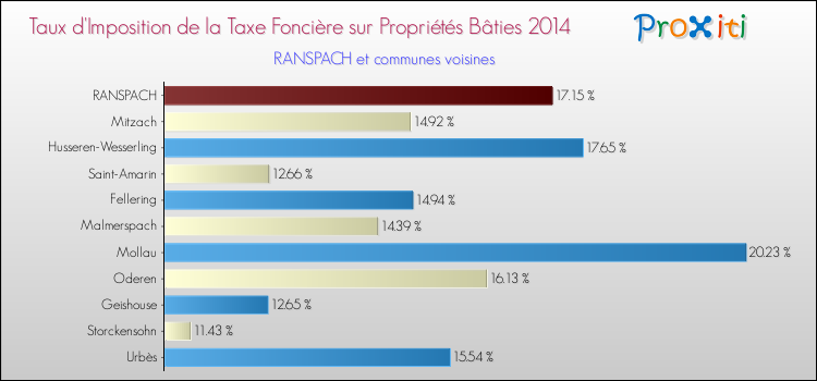 Taux d'imposition de la taxe foncière sur le bati 2014 pour RANSPACH et les communes proches Comparaison des taux d'imposition de la taxe foncière sur le bati 2014 pour RANSPACH et les communes voisines