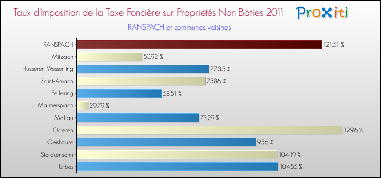 Taux d'imposition de la taxe foncière sur les immeubles et terrains non batis 2011 pour RANSPACH et les communes proches Comparaison des taux d'imposition de la taxe foncière sur les immeubles et terrains non batis 2011 pour RANSPACH et les communes voisines