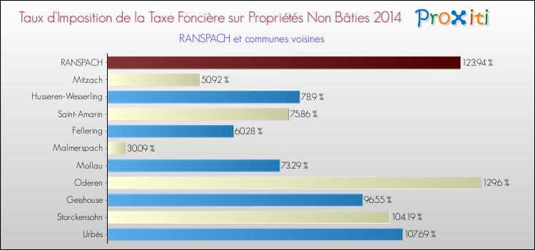 Taux d'imposition de la taxe foncière sur les immeubles et terrains non batis 2014 pour RANSPACH et les communes proches Comparaison des taux d'imposition de la taxe foncière sur les immeubles et terrains non batis 2014 pour RANSPACH et les communes voisines