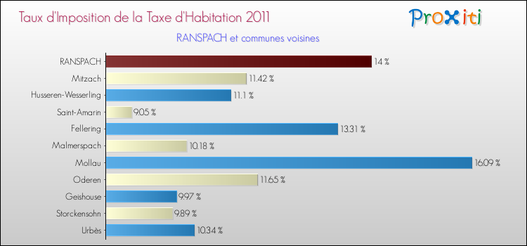 Taux d'imposition de la taxe d'habitation 2011 pour RANSPACH et les communes proches Comparaison des taux d'imposition de la taxe d'habitation 2011 pour RANSPACH et les communes voisines