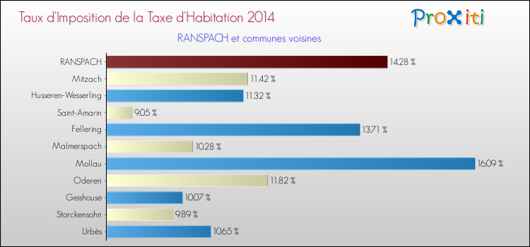 Taux d'imposition de la taxe d'habitation 2014 pour RANSPACH et les communes proches Comparaison des taux d'imposition de la taxe d'habitation 2014 pour RANSPACH et les communes voisines
