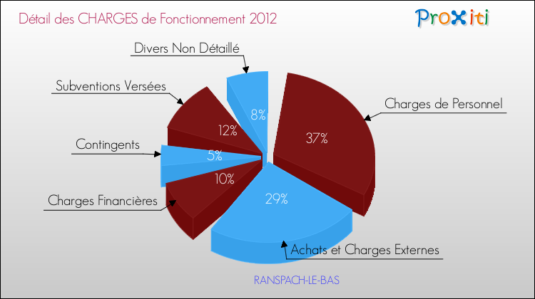 Décomposition des Charges de Fonctionnement 2012 de la commune de RANSPACH-LE-BAS Charges de Fonctionnement 2012 pour la commune de RANSPACH-LE-BAS