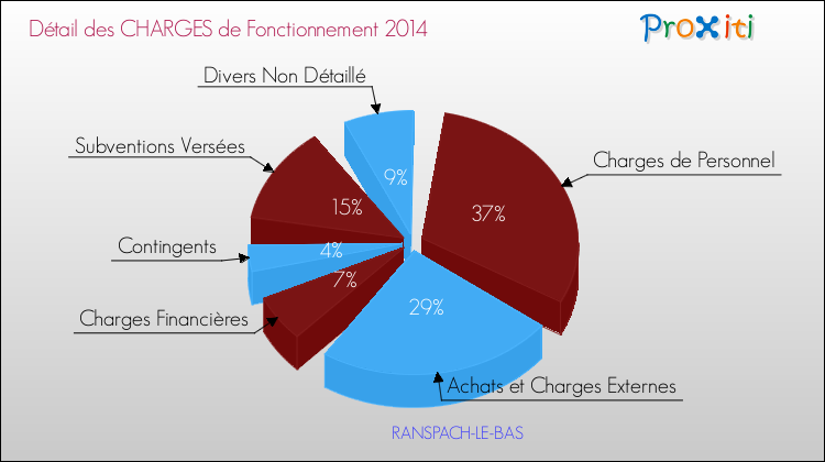 Décomposition des Charges de Fonctionnement 2014 de la commune de RANSPACH-LE-BAS Charges de Fonctionnement 2014 pour la commune de RANSPACH-LE-BAS