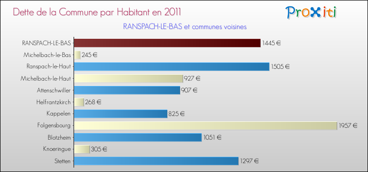 Dette par habitant de la commune en 2011 pour RANSPACH-LE-BAS et les communes proches Comparaison de la dette par habitant de la commune en 2011 pour RANSPACH-LE-BAS et les communes voisines