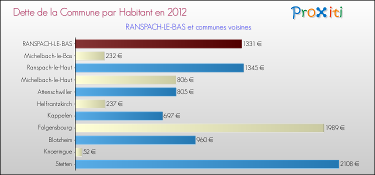 Dette par habitant de la commune en 2012 pour RANSPACH-LE-BAS et les communes proches Comparaison de la dette par habitant de la commune en 2012 pour RANSPACH-LE-BAS et les communes voisines