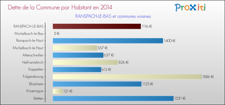 Dette par habitant de la commune en 2014 pour RANSPACH-LE-BAS et les communes proches Comparaison de la dette par habitant de la commune en 2014 pour RANSPACH-LE-BAS et les communes voisines