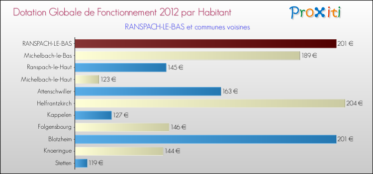 Montant des dotations globales de fonctionnement DGF par Habitant pour RANSPACH-LE-BAS et les communes proches Comparaison des des dotations globales de fonctionnement DGF par habitant pour RANSPACH-LE-BAS et les communes voisines