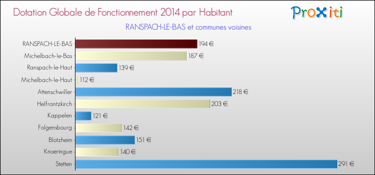 Montant des dotations globales de fonctionnement DGF par Habitant pour RANSPACH-LE-BAS et les communes proches en 2014. Comparaison des des dotations globales de fonctionnement DGF par habitant pour RANSPACH-LE-BAS et les communes voisines en 2014.