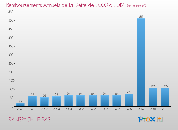 Evolution de l'annuité de la dette pour la commune de RANSPACH-LE-BAS de 2000 à 2012 Annuités de la dette pour RANSPACH-LE-BAS de 2000 à 2012