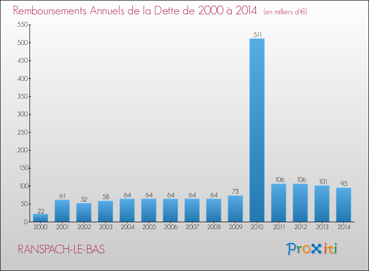 Evolution de l'annuité de la dette pour la commune de RANSPACH-LE-BAS de 2000 à 2014 Annuités de la dette pour RANSPACH-LE-BAS de 2000 à 2014