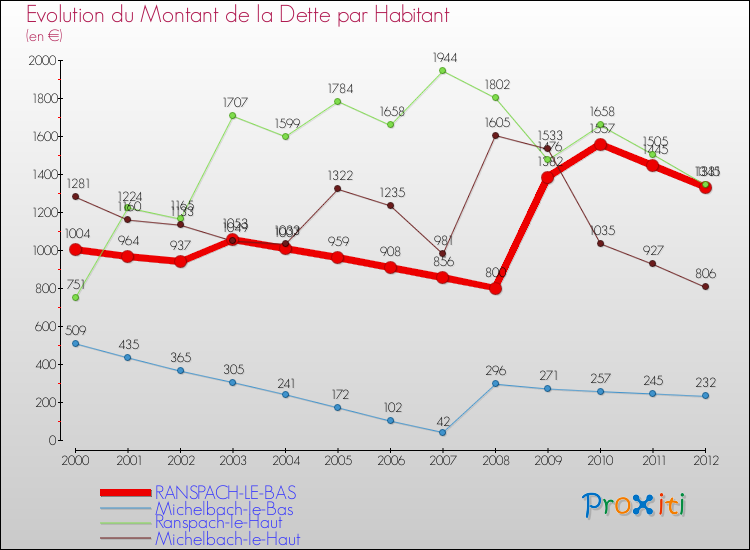 Evolution de la dette par habitant pour la commune de RANSPACH-LE-BAS et les communes proches de 2000 à 2012 Comparaison de la dette par habitant pour RANSPACH-LE-BAS et les communes voisines de 2000 à 2012