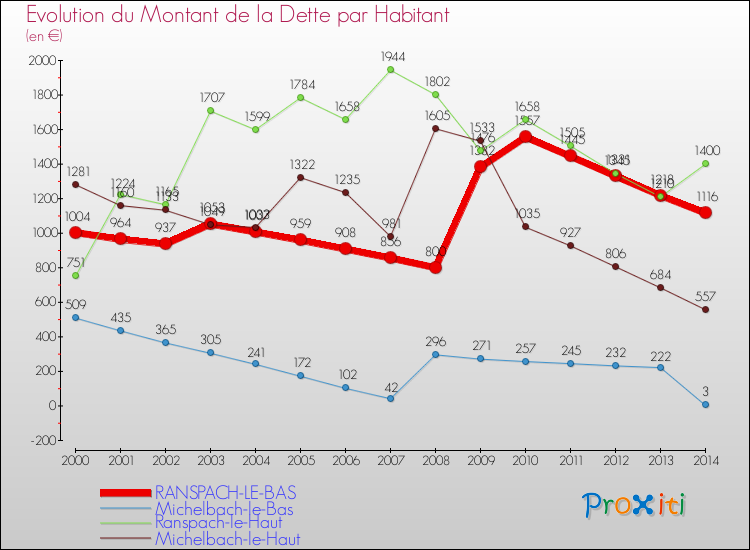 Evolution de la dette par habitant pour la commune de RANSPACH-LE-BAS et les communes proches de 2000 à 2014 Comparaison de la dette par habitant pour RANSPACH-LE-BAS et les communes voisines de 2000 à 2014