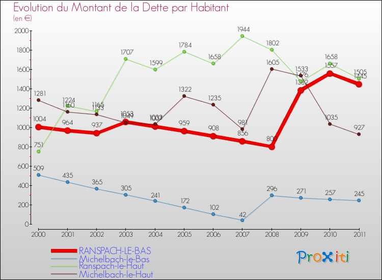 Evolution de la dette par habitant pour la commune de RANSPACH-LE-BAS et les communes proches Comparaison de la dette par habitant pour RANSPACH-LE-BAS et les communes voisines