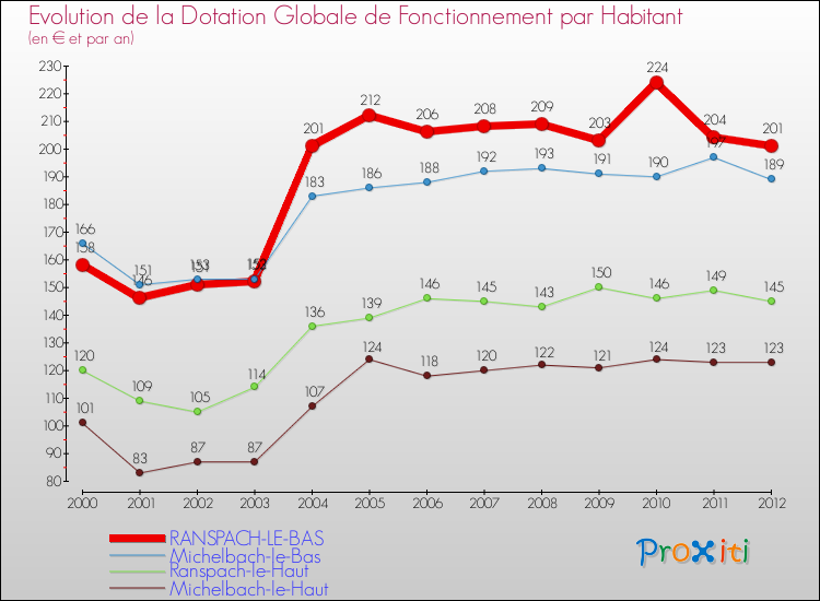 Evolution et montant de la dotation globale de fonctionnement par Habitant pour RANSPACH-LE-BAS et les communes proches Comparaison des dotations globales de fonctionnement par habitant pour RANSPACH-LE-BAS et les communes voisines