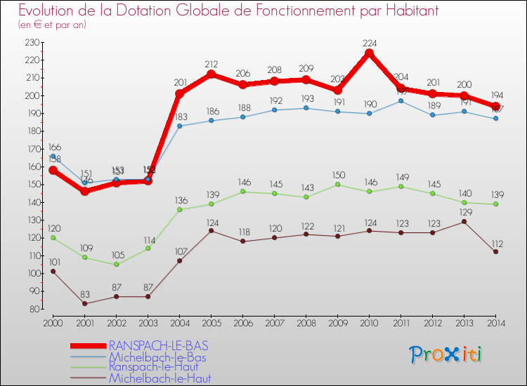 Evolution et montant de la dotation globale de fonctionnement par Habitant pour RANSPACH-LE-BAS et les communes proches de 2000 à 2014. Comparaison des dotations globales de fonctionnement par habitant pour RANSPACH-LE-BAS et les communes voisines de 2000 à 2014.