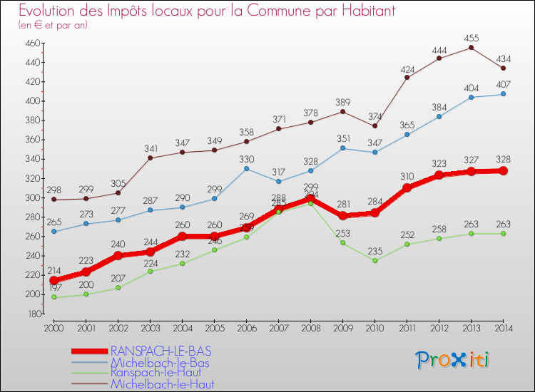 Evolution et montant des impôts locaux par Habitant pour RANSPACH-LE-BAS et les communes proches de 2000 à 2014 Comparaison des impôts locaux par habitant pour RANSPACH-LE-BAS et les communes voisines de 2000 à 2014
