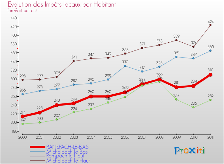 Evolution et montant des impôts locaux par Habitant pour RANSPACH-LE-BAS et les communes proches Comparaison des impôts locaux par habitant pour RANSPACH-LE-BAS et les communes voisines