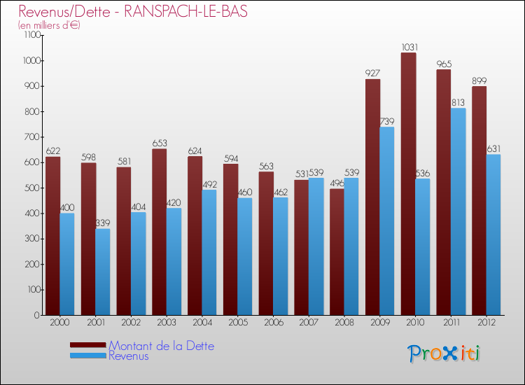 Evolution comparée de la dette et des revenus pour la commune de RANSPACH-LE-BAS de 2000 à 2012 Comparaison de la dette et des revenus pour RANSPACH-LE-BAS de 2000 à 2012