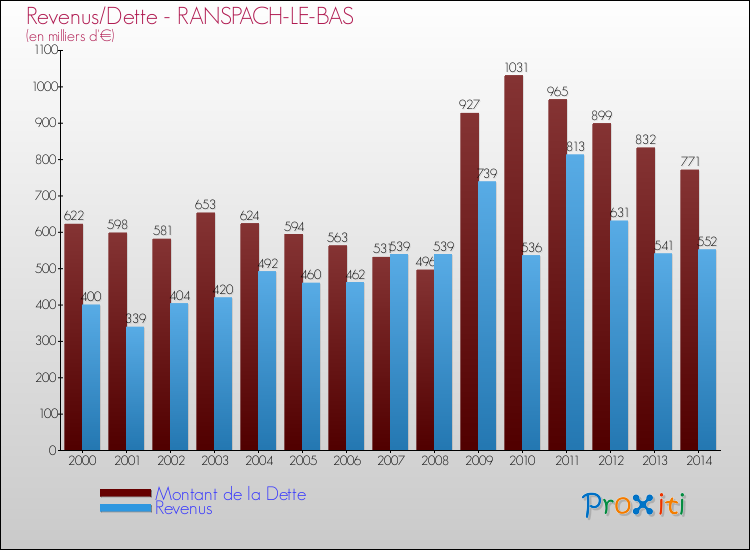 Evolution comparée de la dette et des revenus pour la commune de RANSPACH-LE-BAS de 2000 à 2014 Comparaison de la dette et des revenus pour RANSPACH-LE-BAS de 2000 à 2014