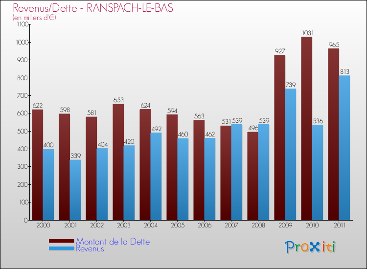 Evolution comparée de la dette et des revenus pour la commune de RANSPACH-LE-BAS de 2000 à 2011 Comparaison de la dette et des revenus pour RANSPACH-LE-BAS de 2000 à 2011