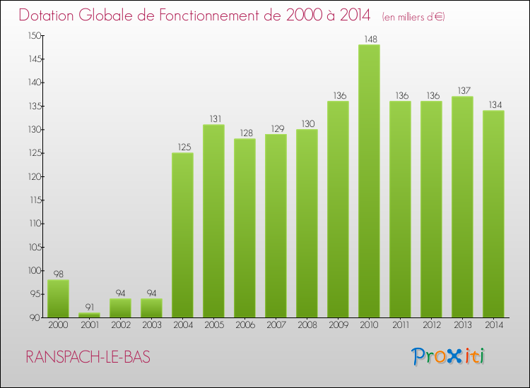 Evolution du montant de la Dotation Globale de Fonctionnement pour la commune de RANSPACH-LE-BAS de 2000 à 2014 Evolution du montant de la Dotation Globale de Fonctionnement pour RANSPACH-LE-BAS de 2000 à 2014