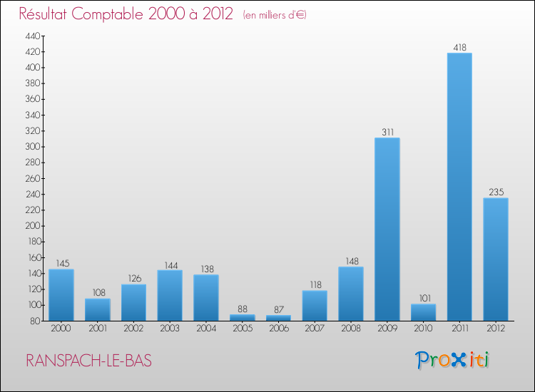 Evolution du résultat comptable pour la commune de RANSPACH-LE-BAS de 2000 à 2012 Evolution du résultat comptable pour RANSPACH-LE-BAS de 2000 à 2012